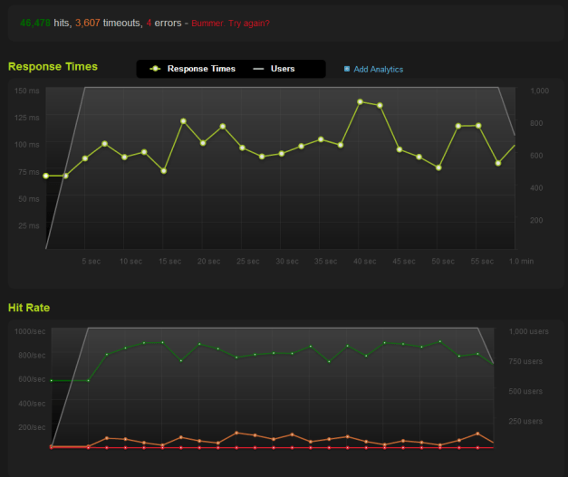 blitz.io - Traffic Server